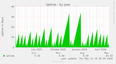 yearly graph