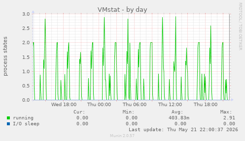 VMstat