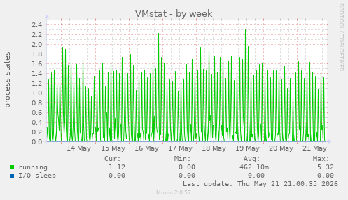 VMstat