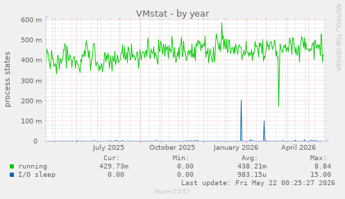 VMstat