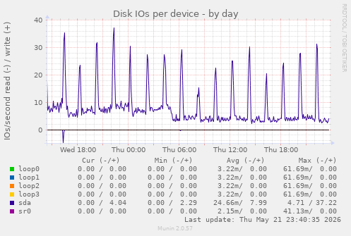 Disk IOs per device