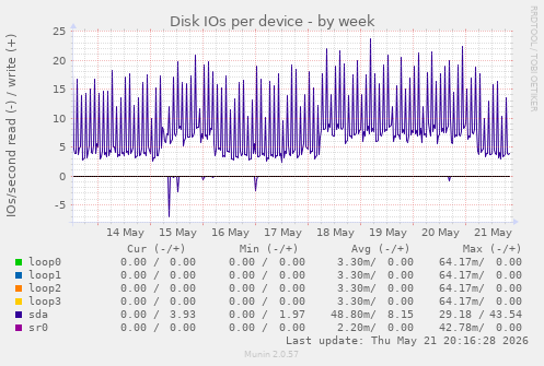 Disk IOs per device