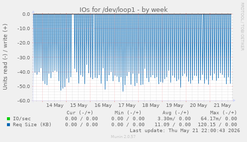 IOs for /dev/loop1
