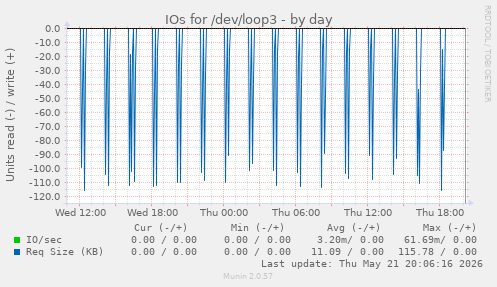 daily graph