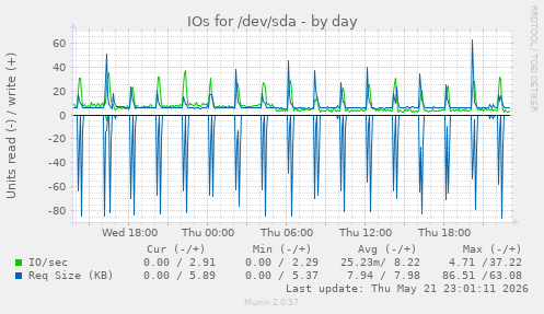 IOs for /dev/sda