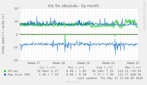 monthly graph