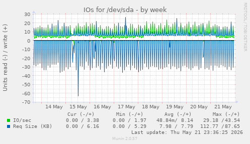 IOs for /dev/sda