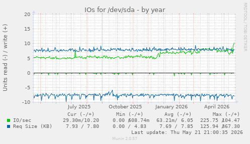 yearly graph