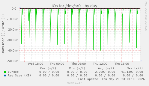 IOs for /dev/sr0