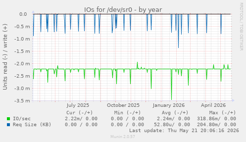 yearly graph