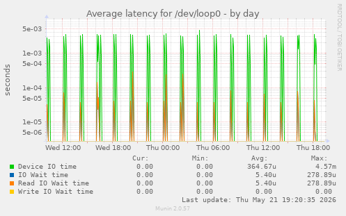 Average latency for /dev/loop0