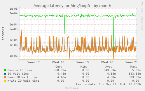 Average latency for /dev/loop0