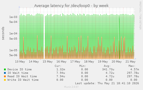 Average latency for /dev/loop0