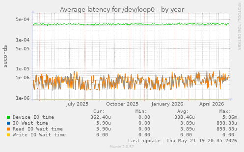 Average latency for /dev/loop0