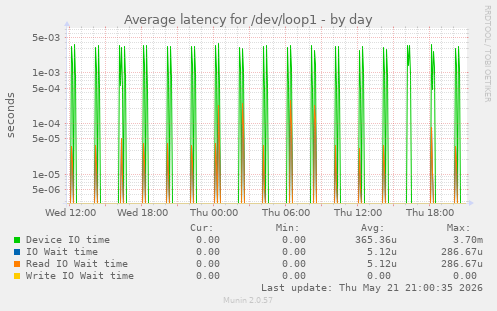 Average latency for /dev/loop1