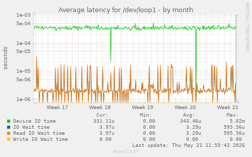 Average latency for /dev/loop1