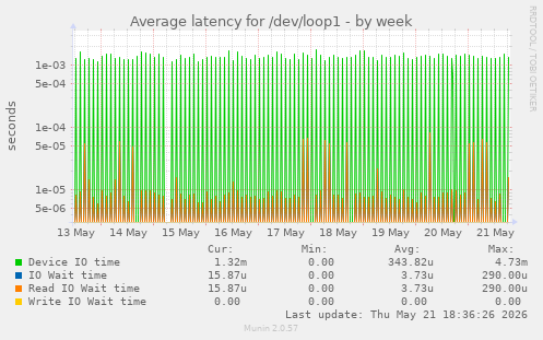 Average latency for /dev/loop1