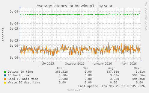Average latency for /dev/loop1