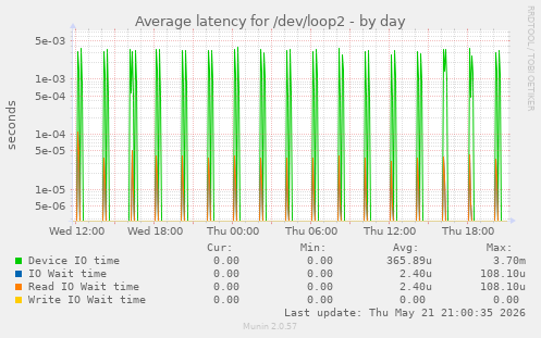 Average latency for /dev/loop2