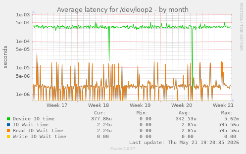 Average latency for /dev/loop2