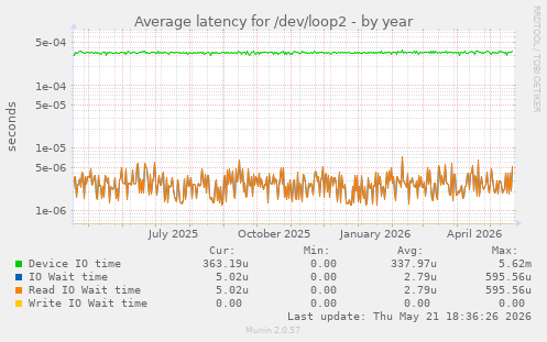 Average latency for /dev/loop2