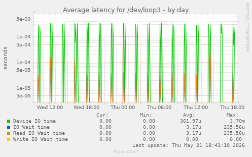 Average latency for /dev/loop3