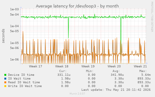 Average latency for /dev/loop3