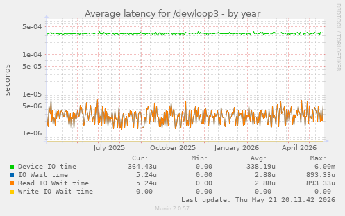 Average latency for /dev/loop3