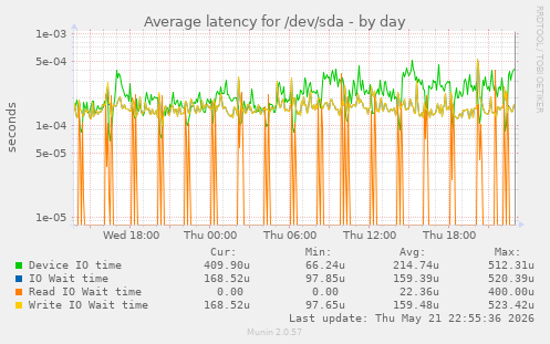 Average latency for /dev/sda