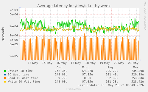Average latency for /dev/sda