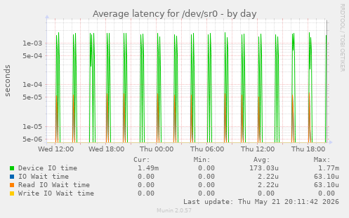 Average latency for /dev/sr0