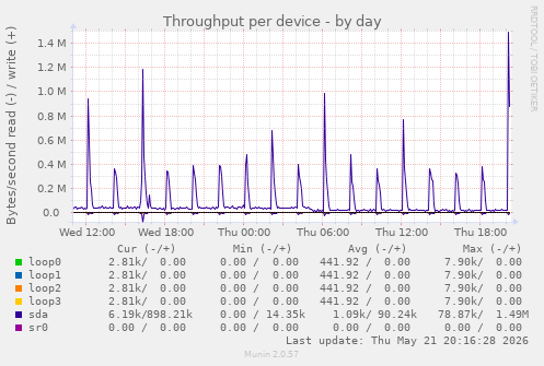Throughput per device