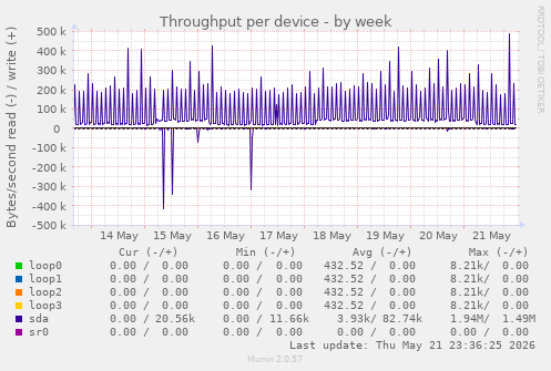Throughput per device