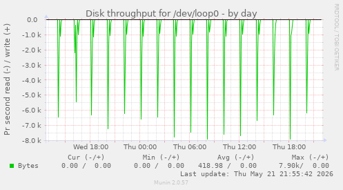 daily graph