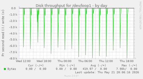 daily graph