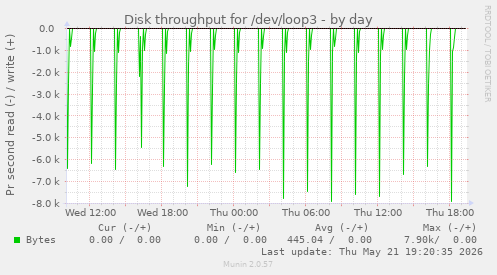daily graph