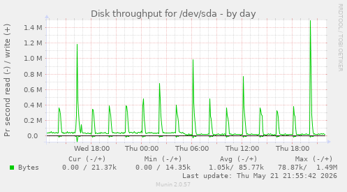 daily graph