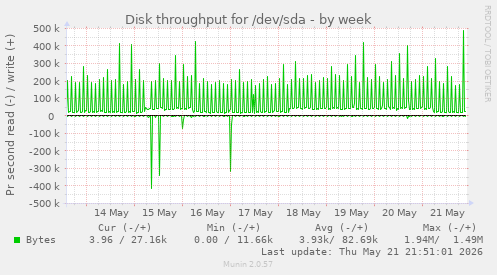 weekly graph