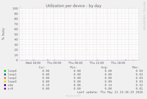 Utilization per device