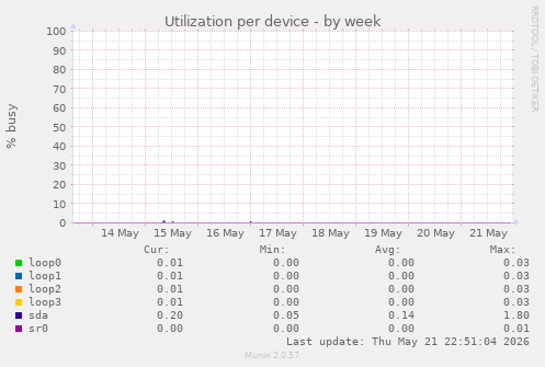 Utilization per device
