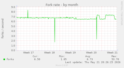 Fork rate