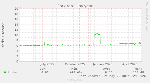 Fork rate