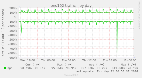 ens192 traffic