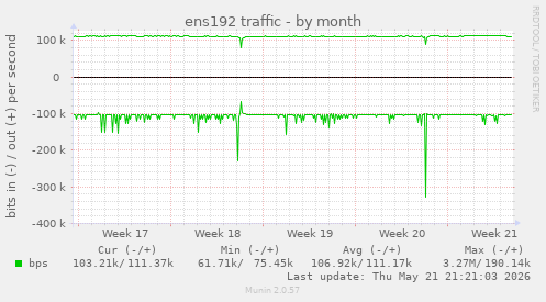 ens192 traffic