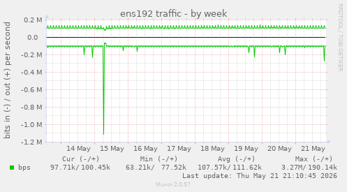 ens192 traffic