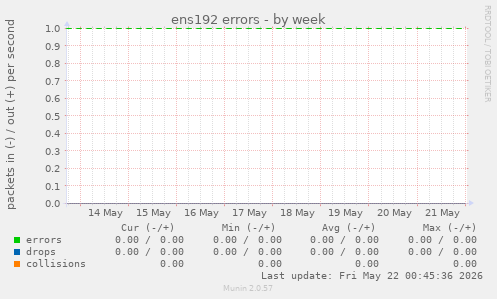 ens192 errors