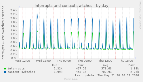 Interrupts and context switches