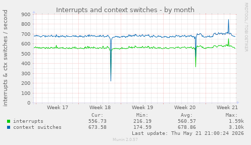 monthly graph