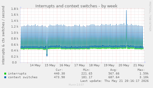 Interrupts and context switches