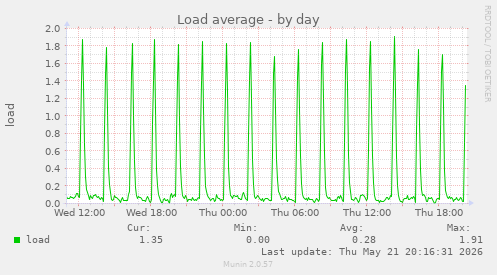 Load average
